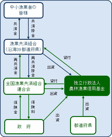 漁業災害補償制度の仕組み　図