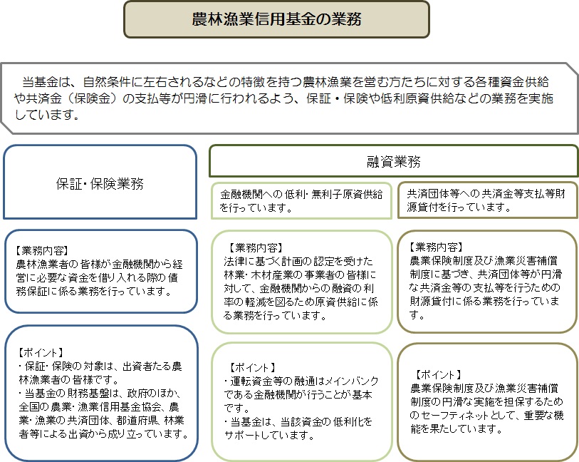 農林漁業信用基金の業務