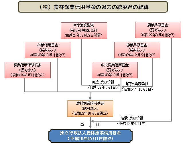信用基金の過去の統廃合の経緯